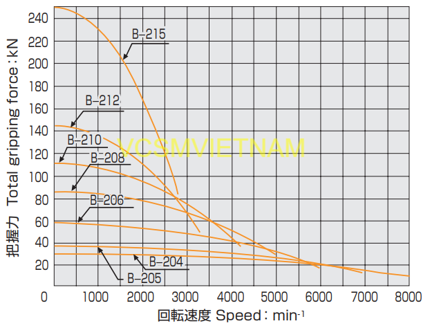 Mâm cặp Kitagawa B-200 Series